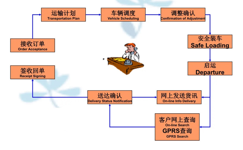 吴江震泽直达彬村山华侨农场物流公司,震泽到彬村山华侨农场物流专线